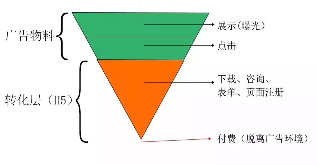 如何巧用转化漏斗,如何提高信息流推广优化效果