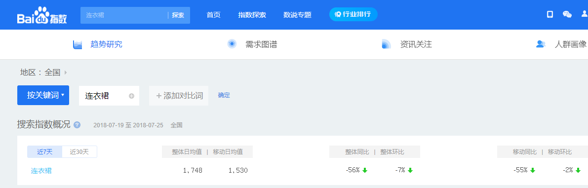 连衣裙在百度的搜索指数
