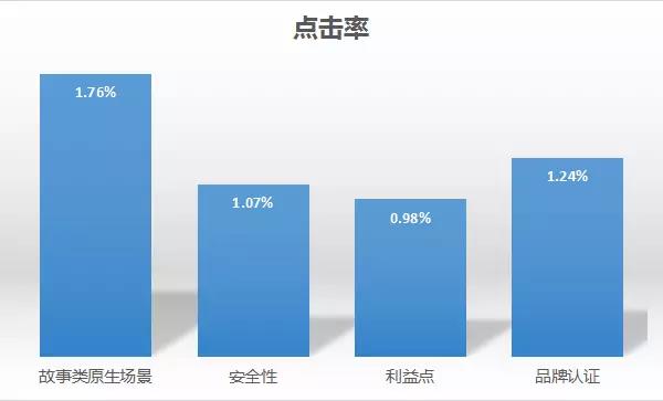 网络营销培训-信息流广告图点击效果对比图