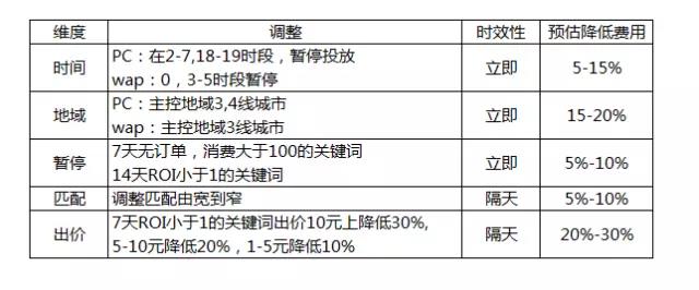 网络营销培训干货分享|预算不足时进行多维度控量