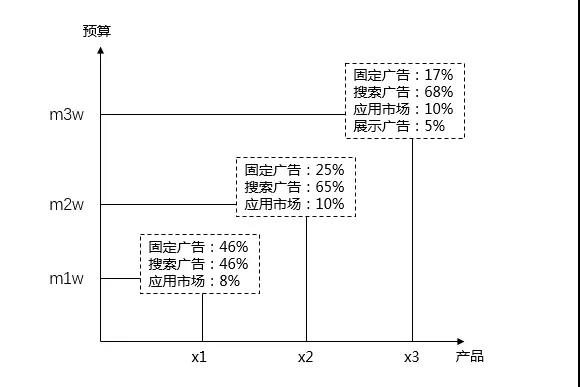 网络营销培训干货分享|产品不同时，寻求投入渠道的最佳临界点