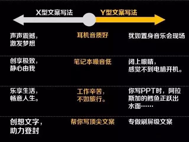 网络营销培训干货分享之X与Y型文案对比