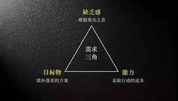 网络营销培训干货分享之需求三角模型