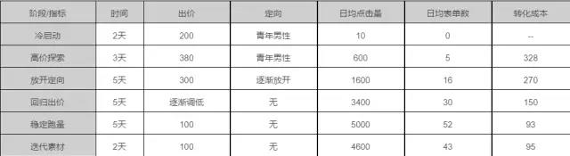 这份网络营销方案拯救竞价流量波动大效果差之数据统计