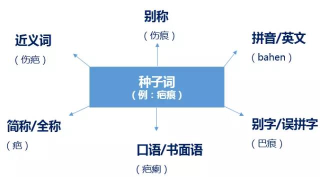 网络营销培训干货分享|详解SEM账户优化