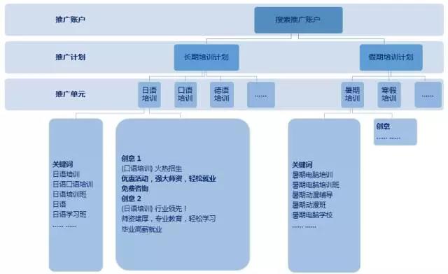 网络营销培训干货分享|详解SEM账户优化