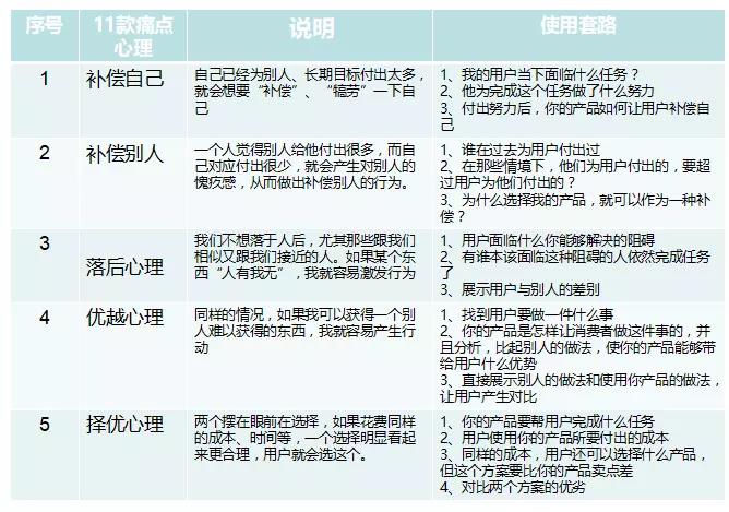 11类不同的痛点文案模板