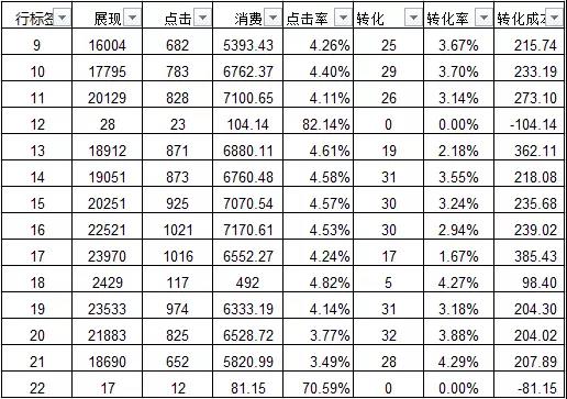 YD网络营销竞价数据分析之时段转化数据