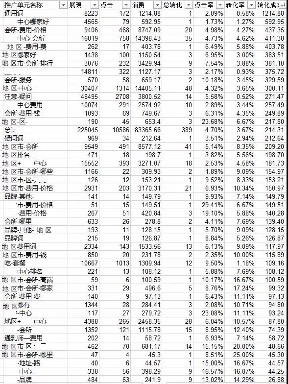 网络营销竞价数据分析之单元维度分析