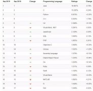 2019年9月编程语言排行榜：Python稳居第三、Java第一