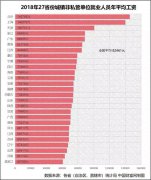 全国平均工资曝光，年薪30万已成为多数人的天花板？