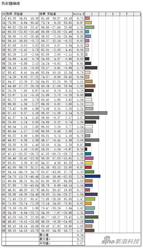 色彩还原性表现十分出色 平均值1，17 优于大多数大屏产品