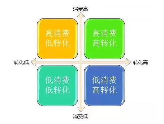 SEM教程之关键词二八法则