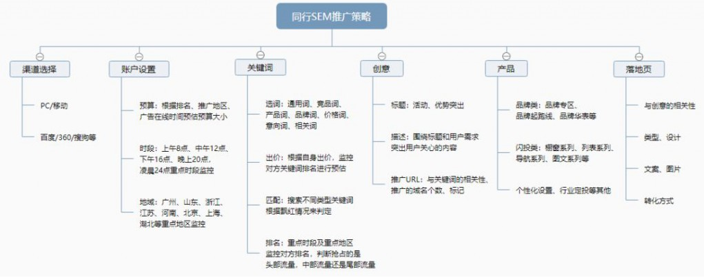 sem推广策略