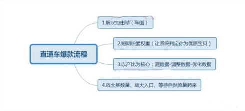 直通车爆款流程