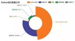 Python就业岗位最多、薪资最高的职位是哪些？