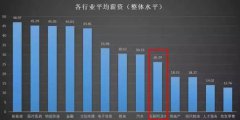 2019薪酬报告：学Java和大数据还有前途吗？