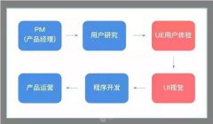 UI设计要学什么软件，UI工作全流程是怎样的？