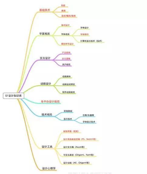 想学Ui设计，要先清楚什么是“UI设计师”