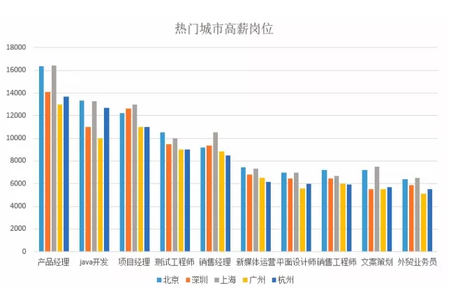 现在学什么技术工资高