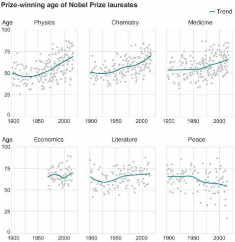 诺奖得主年龄分布趋势。图片来源：BBC