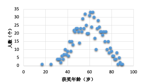 1901-2017 年所有诺奖得主的年龄分布情况。数据来源：诺贝尔奖官网