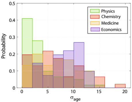 不同科学领域诺奖得主发表相关工作的时间跨度。图片来源：doi：10.1007/s11192-019-03065-4