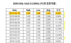 DRAM内存芯片价格暂时平稳：四季度或进一步下跌