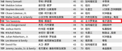 2019福布斯美国400富豪榜 G胖被Epic创始人超过