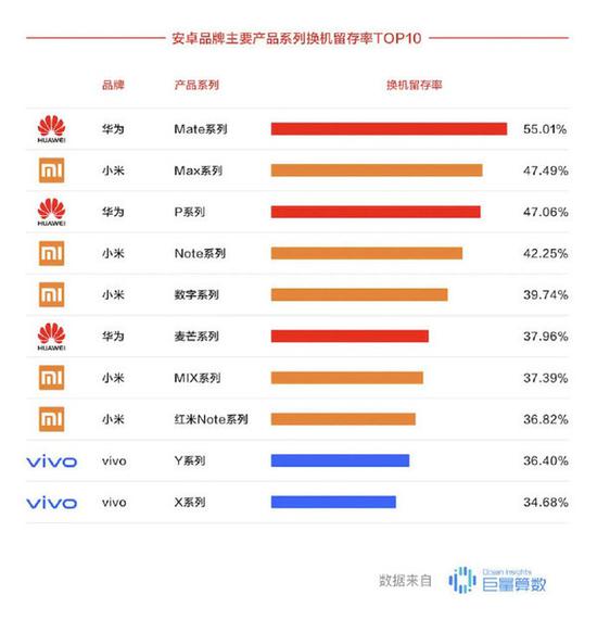 安卓品牌主要产品系列换机留存率TOP 10（图来源于巨量算数）