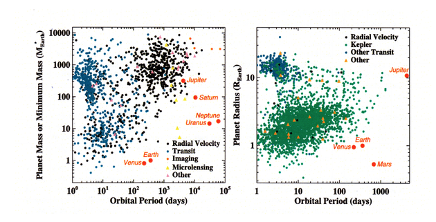 图为已知系外行星的“轨道周期-质量”（左图）和“轨道周期-半径”（右图）分布情况。除径向速度法和凌日法之外（大多数系外行星都是利用这两种方法发现的），天文学家还采用了成像法和微引力透镜法。利用径向速度法发现的大多数系外行星都不会发生凌日现象，因此只知道它们的质量、不清楚它们的半径，利用凌日法发现的行星则刚好相反。但有些系外行星则两种方法均适用，因此半径和质量都得以确定。位于左上角的系外行星被称作“热木星”，右上角的被称作“温木星”，下方的则是“超级地球”。