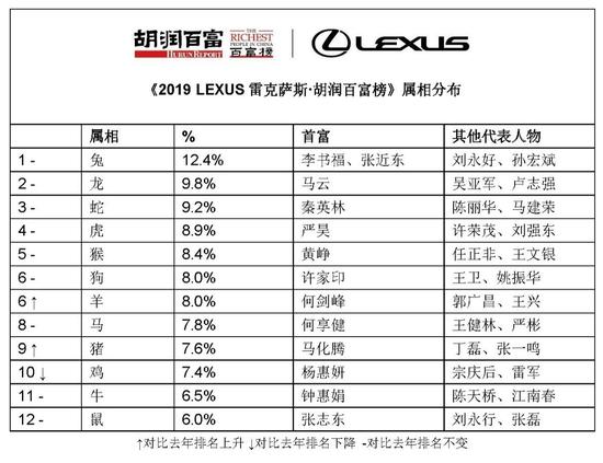 来源：《2019 LEXUS雷克萨斯·胡润百富榜》