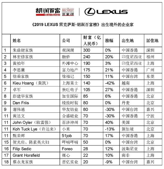 来源：《2019 LEXUS雷克萨斯·胡润百富榜》