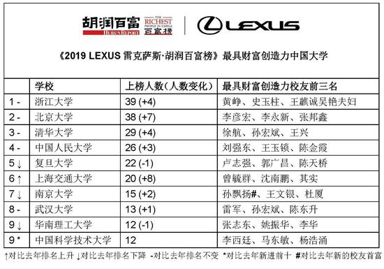 来源：《2019 LEXUS雷克萨斯·胡润百富榜》