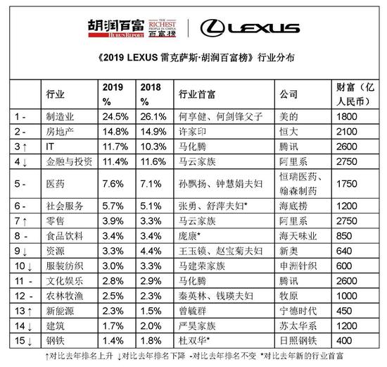 来源：《2019 LEXUS雷克 萨斯·胡润百富榜》