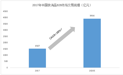 深度 | 直击快消B2B：线下流量入口的守门人