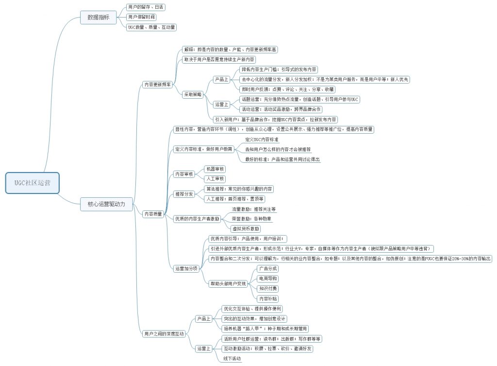 UGC社区运营图干货分享
