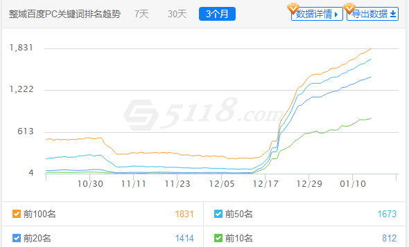 019年做SEO关键词如何快速上百度首页"