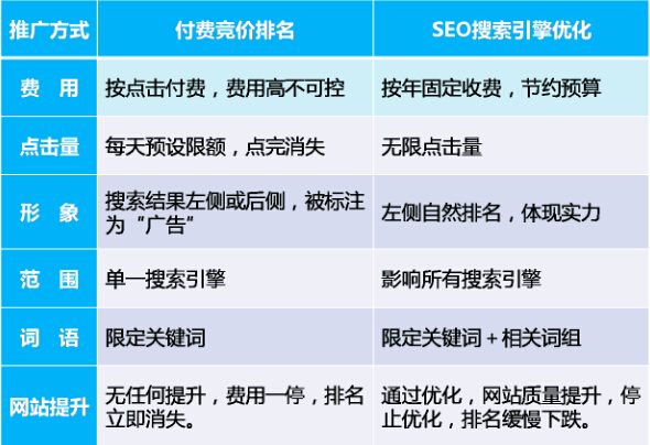 SEO与竞价排名的互补策略