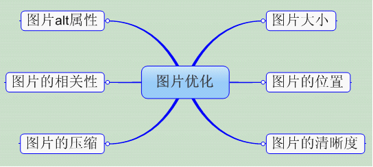 转摘：SEO整站优化之图片优化技巧分享