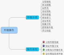 网站seo优化做白帽SEO技术的优化手法