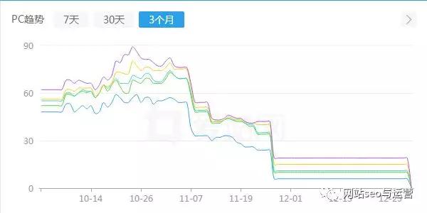 网站关键词优化排名莫名被转移，seo技术人员百思不得其解