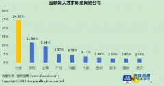 互联网人才最想求职城市，深圳超过上海，5G行业薪酬涨幅惊人