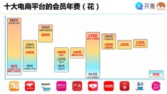 解剖十大电商平台付费会员设计“套路”