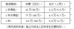 日本留学一年最低费用多少钱？