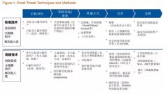 你的邮件安全吗？ ——电子邮件威胁与防御剖析