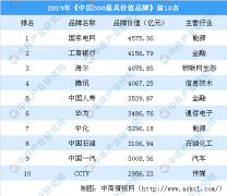 2019年中国500最具价值品牌排行榜