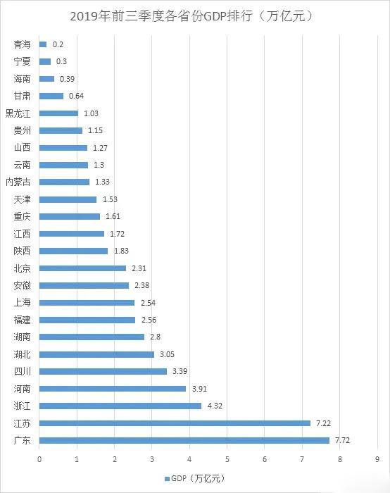 2019年前三季度各省份GDP排行（万亿元）