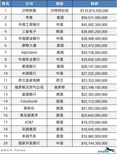 从全球最赚钱的20家公司，我们可以发现什么？