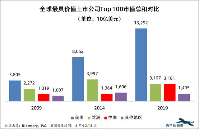 从全球最赚钱的20家公司，我们可以发现什么？